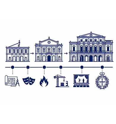 Cronología del Teatro Campoamor
